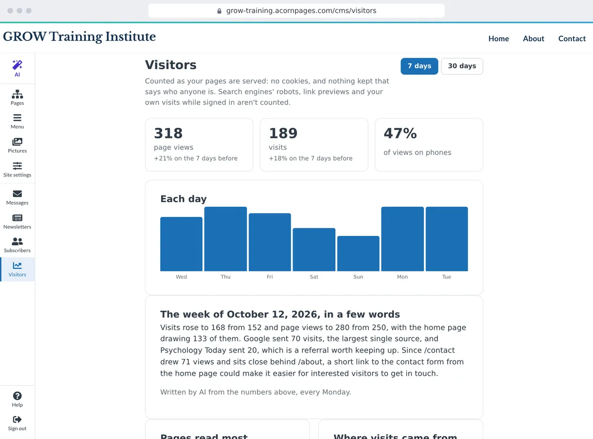 The Visitors screen: page views and visits, a bar a day, the week's note, the pages read most and where visits came from