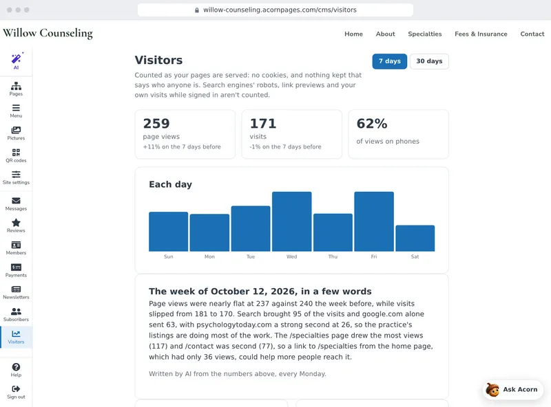 The Visitors screen: page views and visits, a bar a day, the week's note, the pages read most and where visits came from