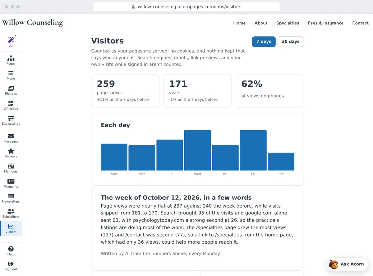 The Visitors screen: page views and visits, a bar a day, the week's note, the pages read most and where visits came from